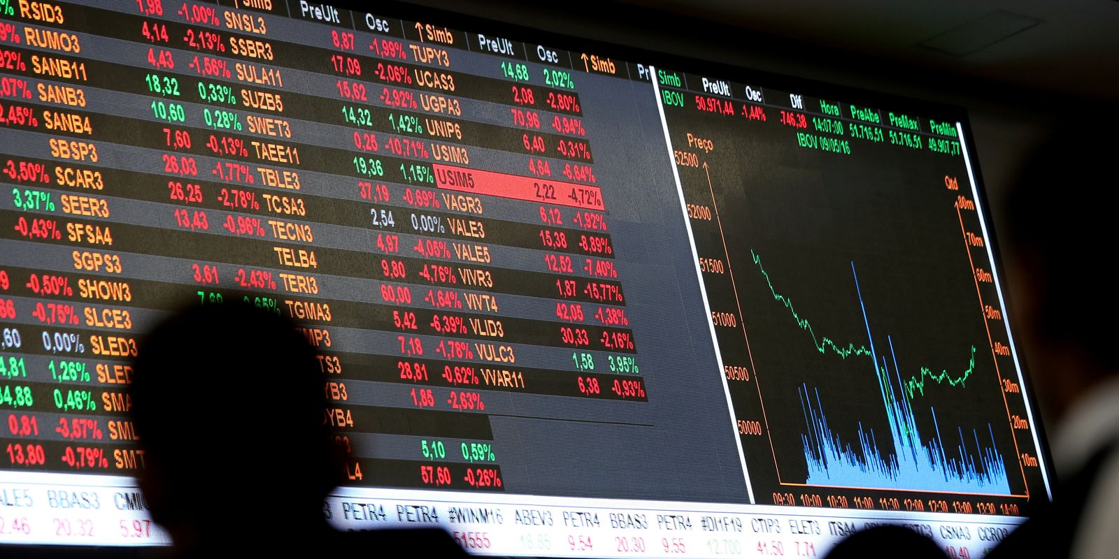 Dólar cai a R$ 5, e bolsa sobe quase 8% após primeiro turno