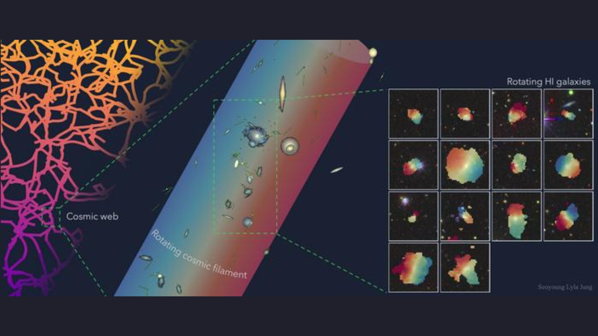 Cientistas descobrem uma das maiores estruturas giratórias do nosso universo – um fio cósmico com 50 milhões de anos-luz de comprimento