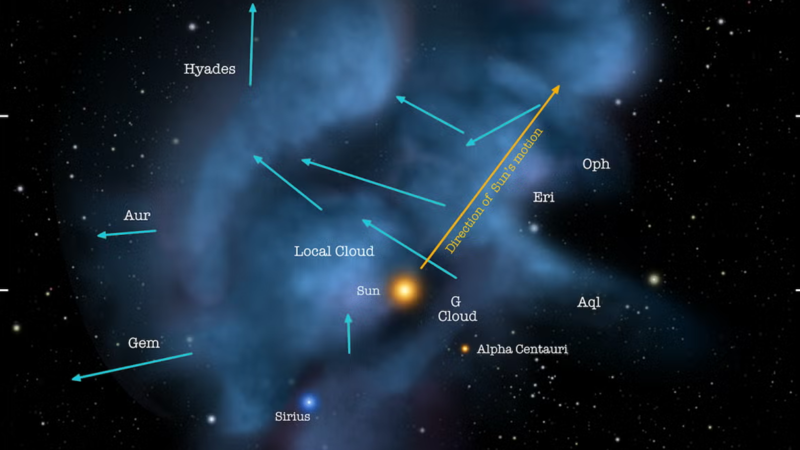 Cientistas descobrem ‘cicatriz’ cósmica em nuvens interestelares deixadas por uma aproximação entre o nosso Sol e duas estrelas intrusas