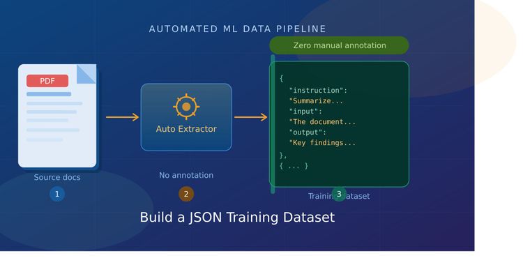 Como construir um conjunto de dados de treinamento JSON a partir de documentos PDF sem anotação manual